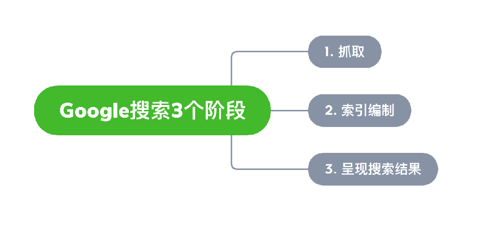 山东省网站建设,山东省外贸网站制作,山东省外贸网站建设,山东省网络公司,Google的工作原理？